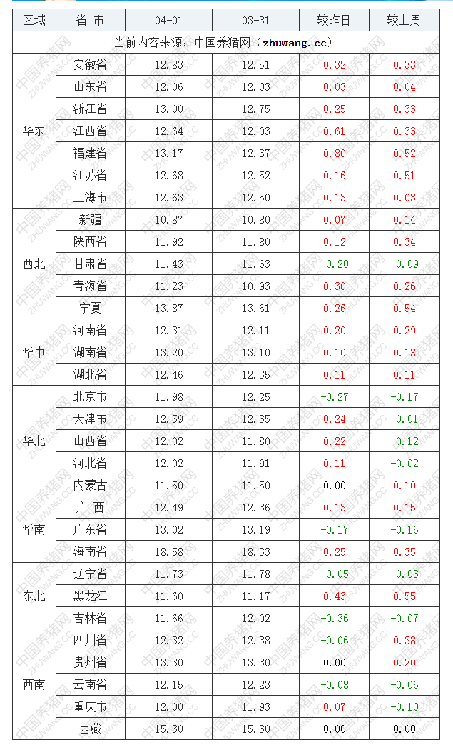 2022年04月01日全國內三元生豬價格行情漲跌表