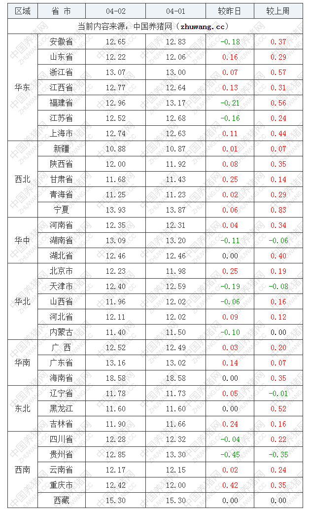 2022年04月02日全國內三元生豬價格行情漲跌表