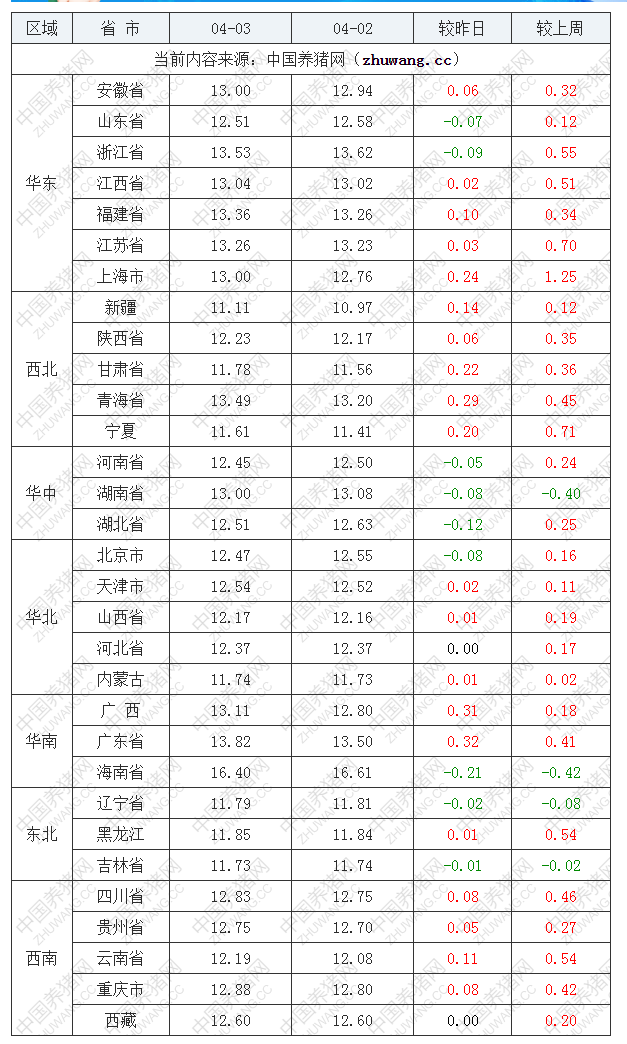 2022年04月03日全國外三元生豬價格行情漲跌表