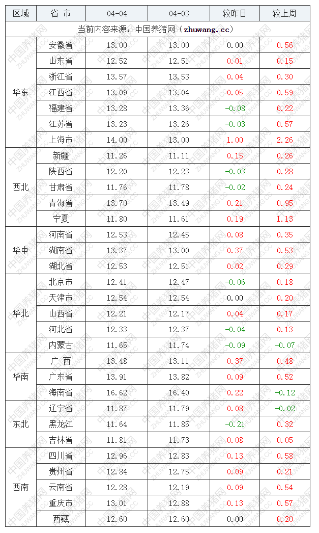 2022年04月04日全國外三元生豬價格行情漲跌表