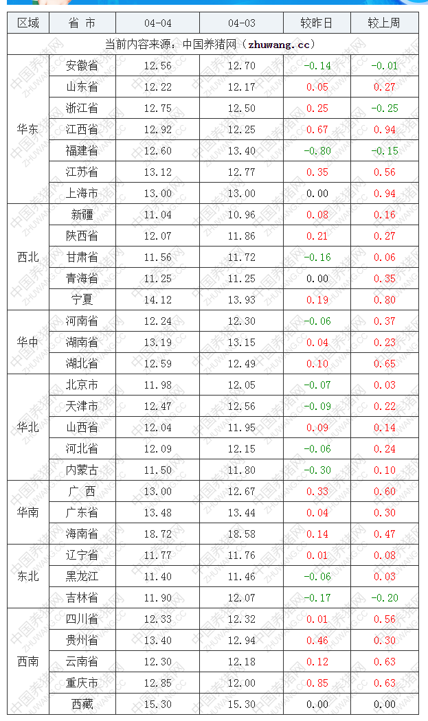 2022年04月04日全國內三元生豬價格行情漲跌表