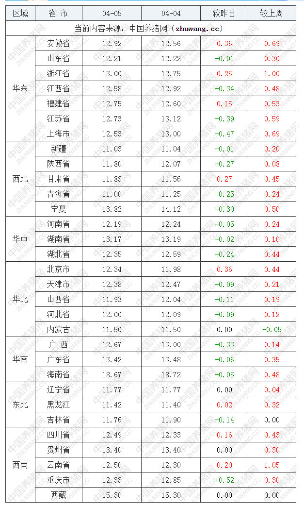 2022年04月05日全國內(nèi)三元生豬價格行情漲跌表