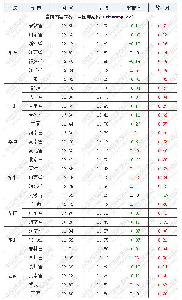 2022年04月06日全國(guó)外三元生豬價(jià)格行情漲跌表