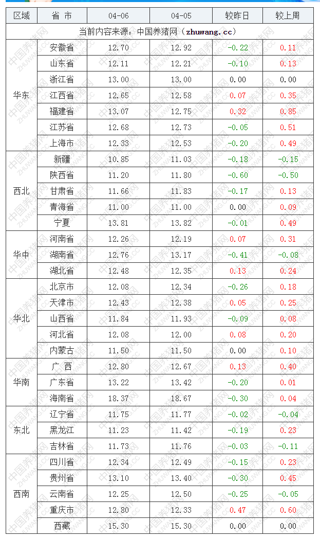 2022年04月06日全國內三元生豬價格行情漲跌表