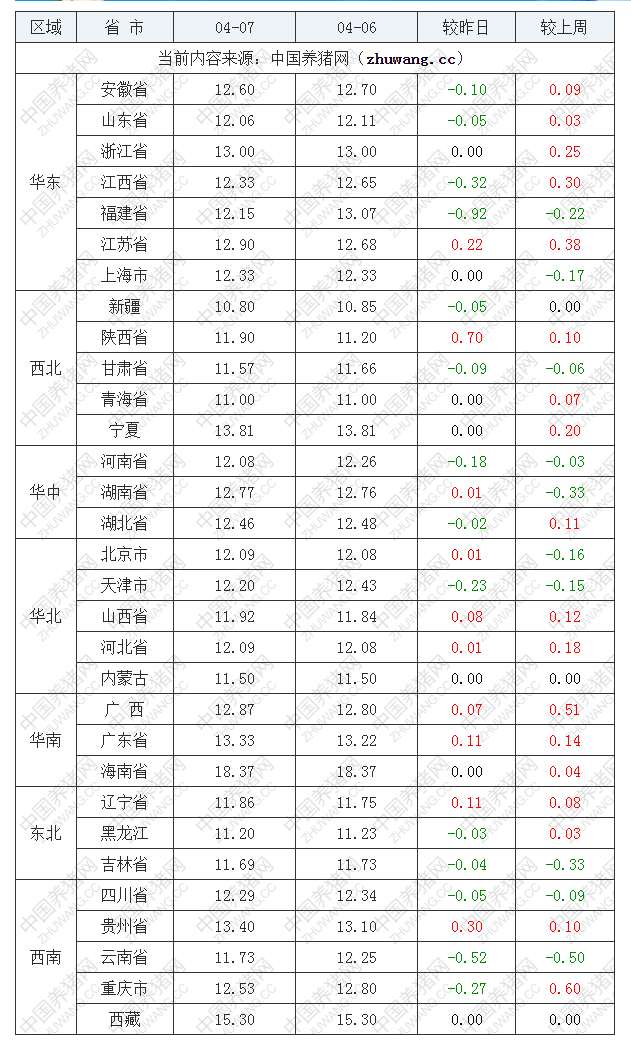 2022年04月07日全國內三元生豬價格行情漲跌表