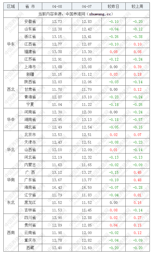 2022年04月08日全國外三元生豬價格行情漲跌表