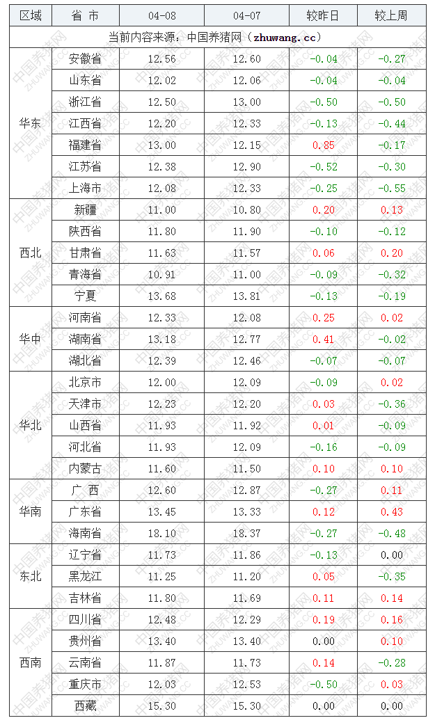 2022年04月08日全國內三元生豬價格行情漲跌表