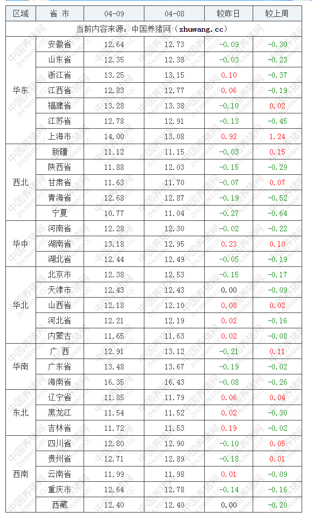 2022年04月09日全國外三元生豬價格行情漲跌表