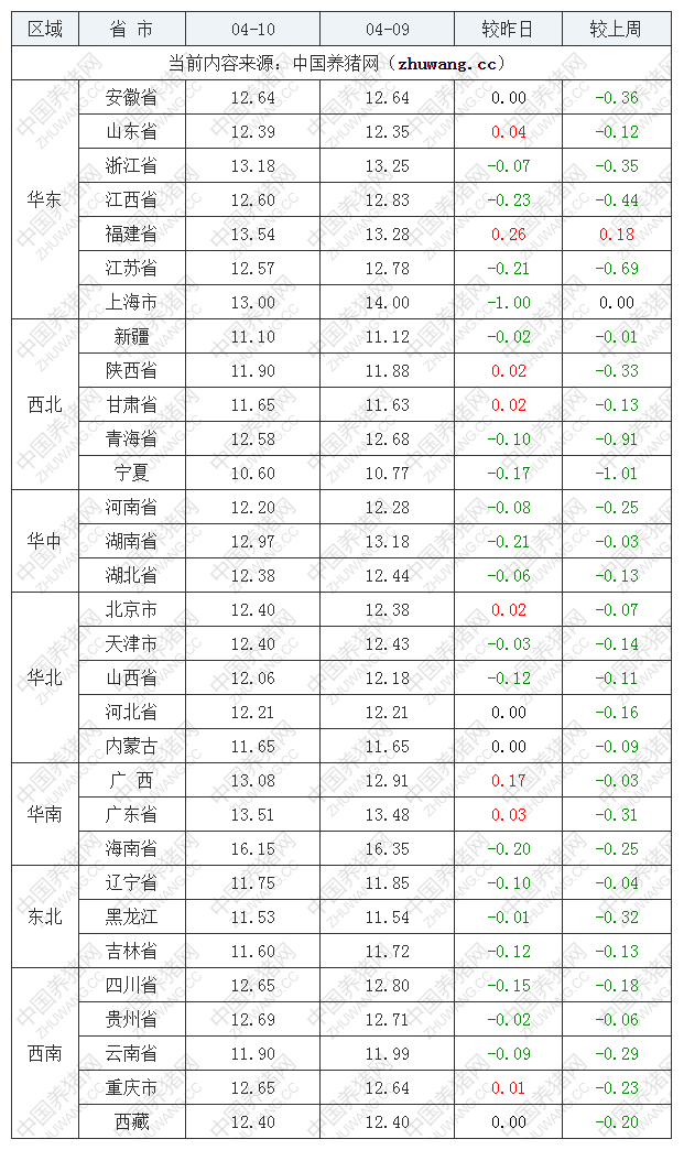 2022年04月10日全國外三元生豬價格行情漲跌表