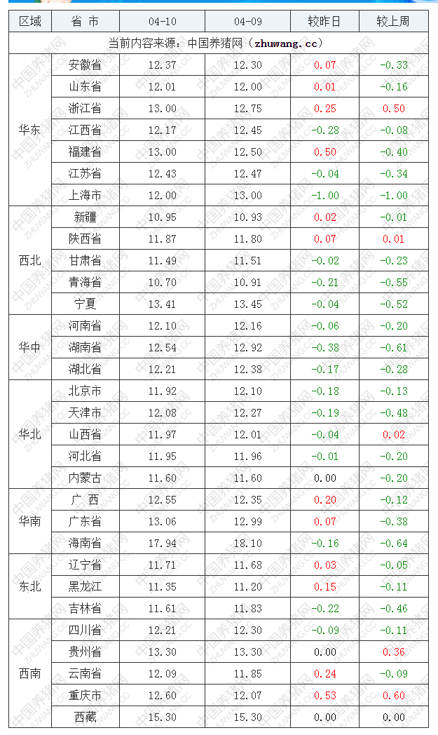 2022年04月10日全國內三元生豬價格行情漲跌表