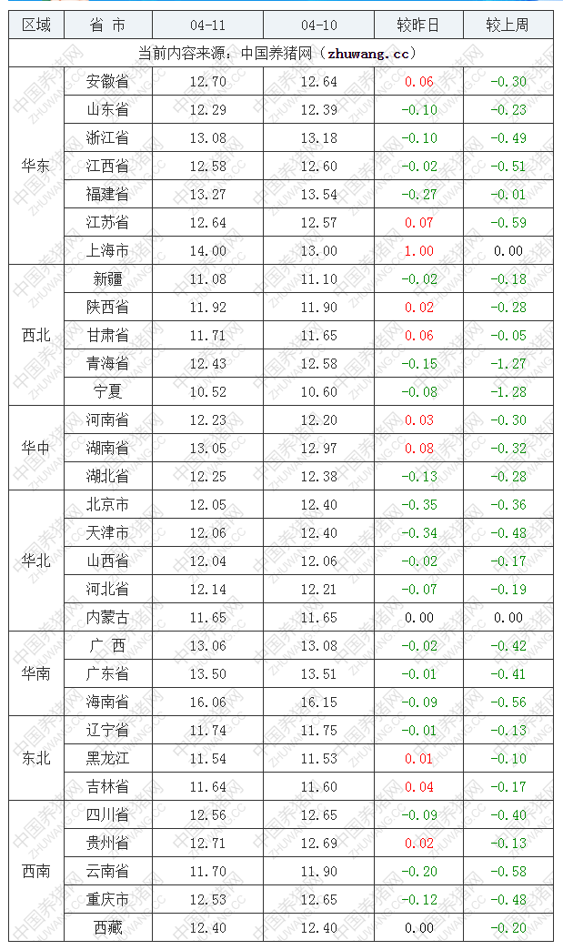 2022年04月11日全國外三元生豬價格行情漲跌表