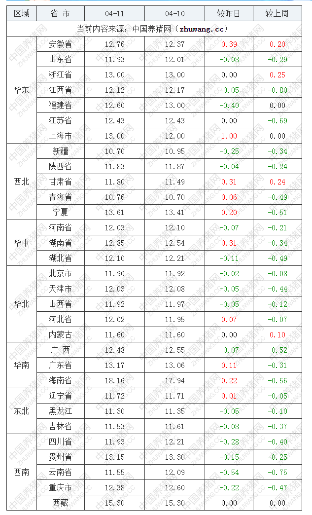 2022年04月11日全國內(nèi)三元生豬價格行情漲跌表