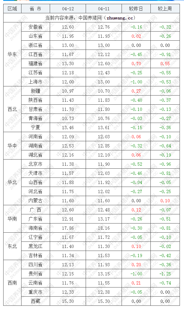 2022年04月12日全國內三元生豬價格行情漲跌表