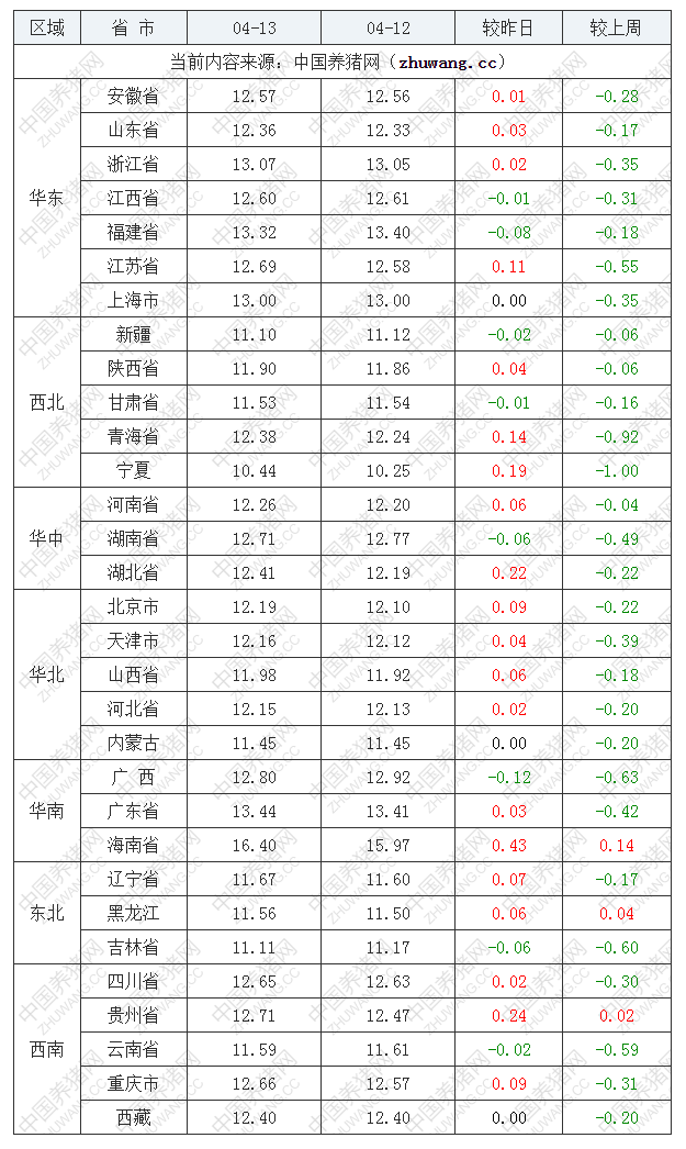 2022年04月13日全國外三元生豬價格行情漲跌表