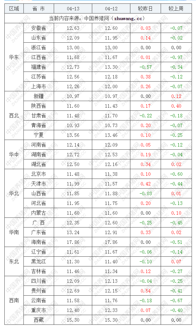 2022年04月13日全國內三元生豬價格行情漲跌表