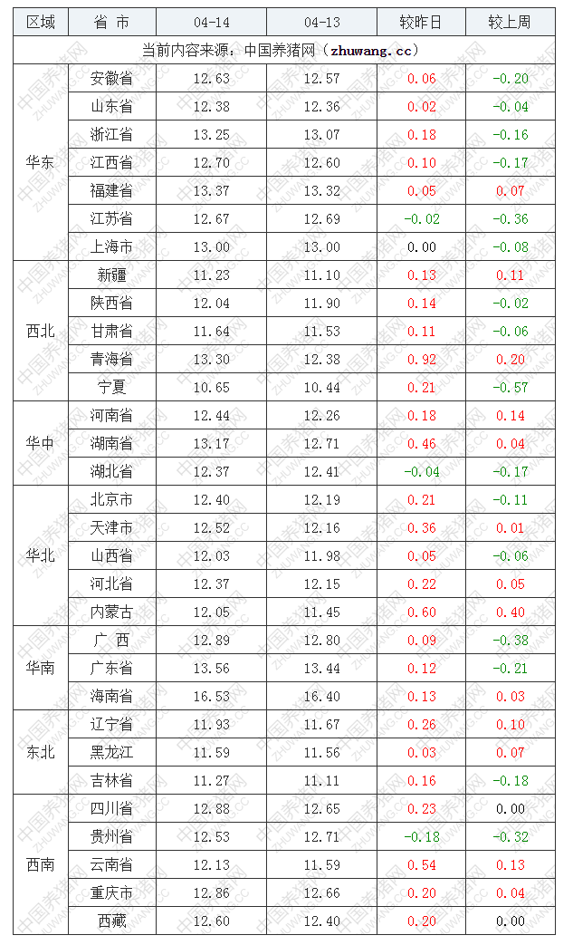 2022年04月14日全國(guó)外三元生豬價(jià)格行情漲跌表