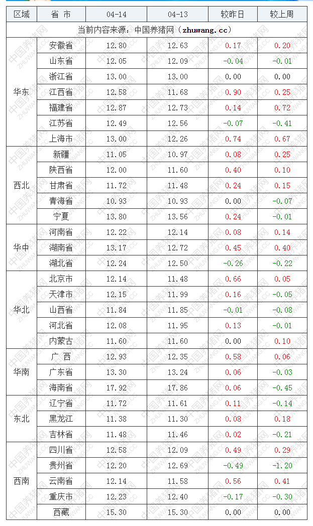 2022年04月14日全國內(nèi)三元生豬價格行情漲跌表