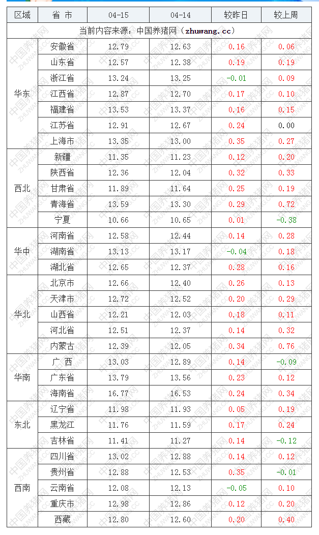 2022年04月15日全國外三元生豬價格行情漲跌表