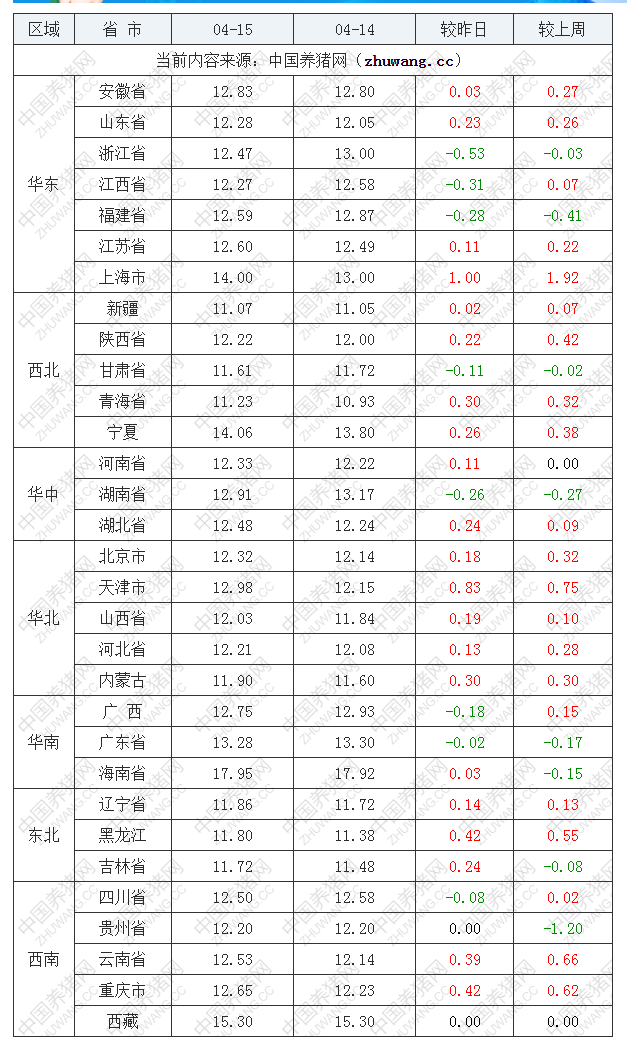 2022年04月15日全國內三元生豬價格行情漲跌表