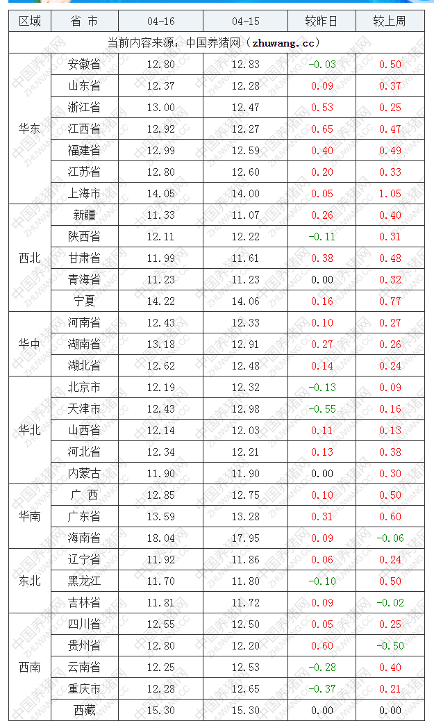 2022年04月16日全國內三元生豬價格行情漲跌表