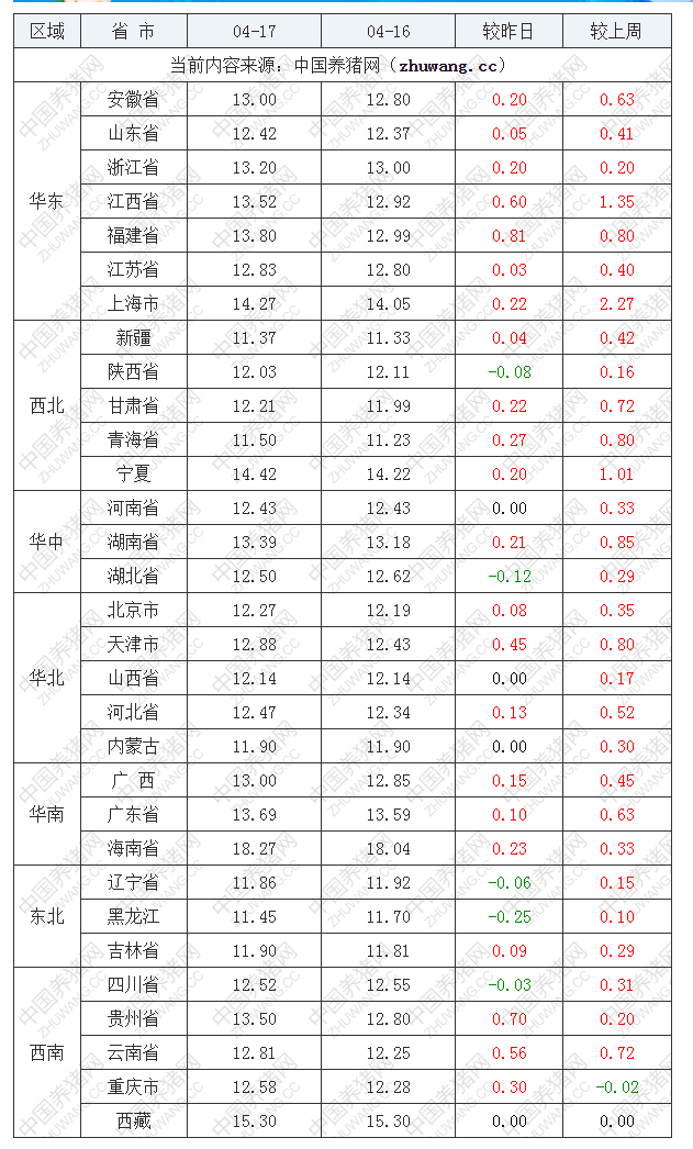 2022年04月17日全國內三元生豬價格行情漲跌表