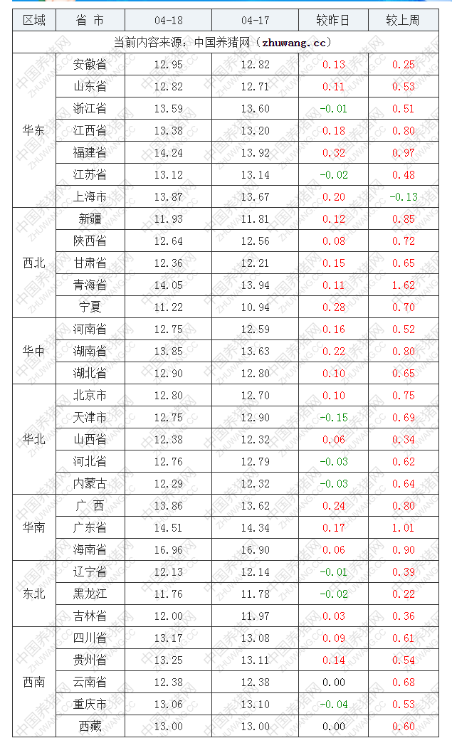 2022年04月18日全國外三元生豬價(jià)格行情漲跌表