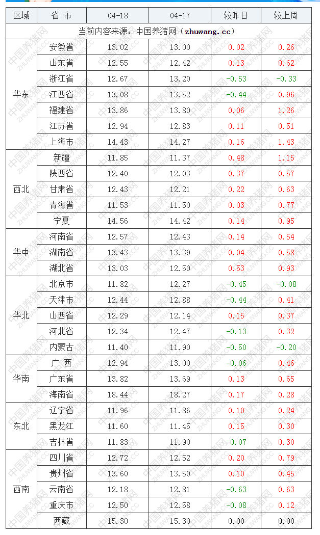 2022年04月18日全國內(nèi)三元生豬價(jià)格行情漲跌表