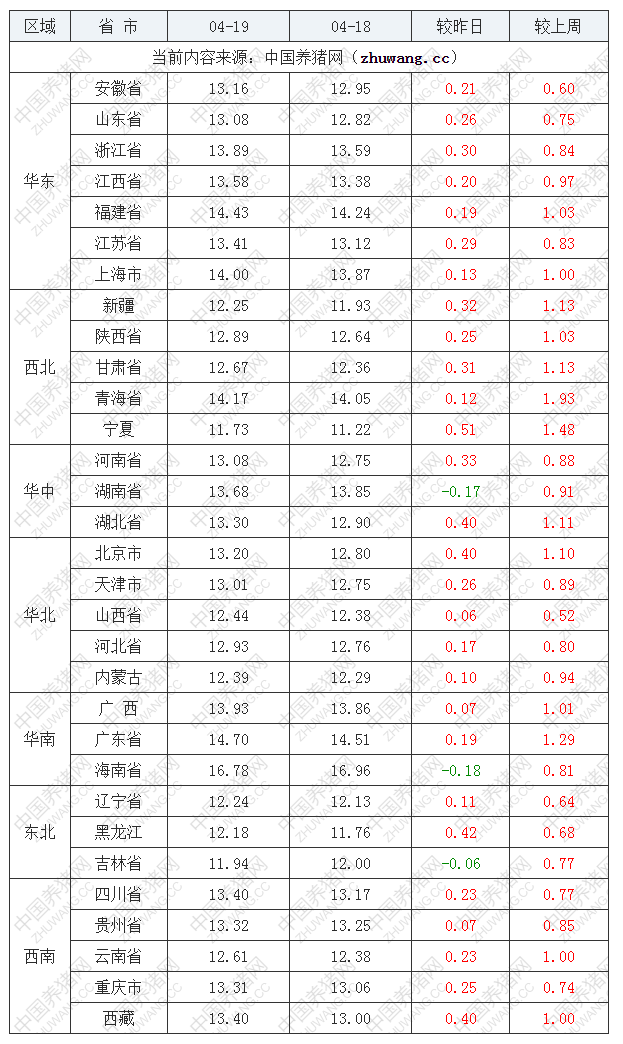 2022年04月19日全國外三元生豬價格行情漲跌表