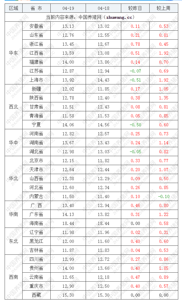 2022年04月19日全國內(nèi)三元生豬價格行情漲跌表