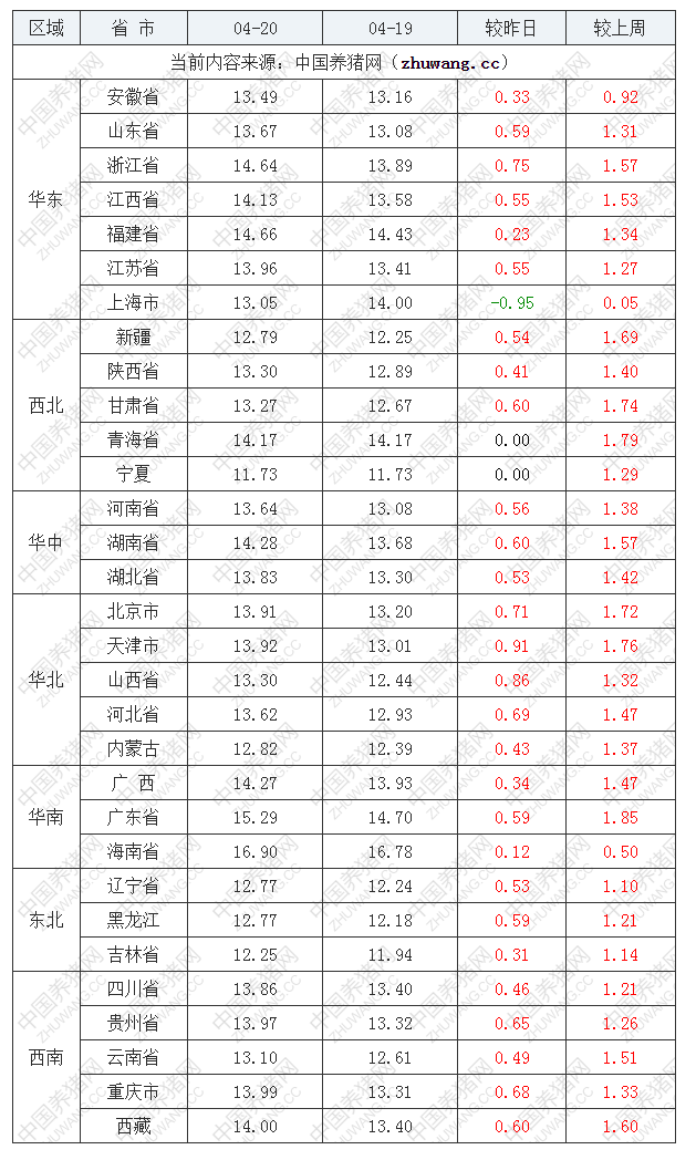 2022年04月20日全國外三元生豬價格行情漲跌表