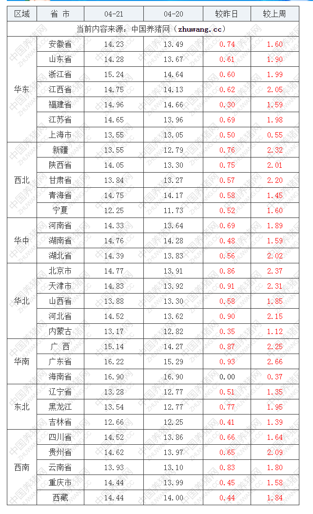 2022年04月21日全國(guó)外三元生豬價(jià)格行情漲跌表