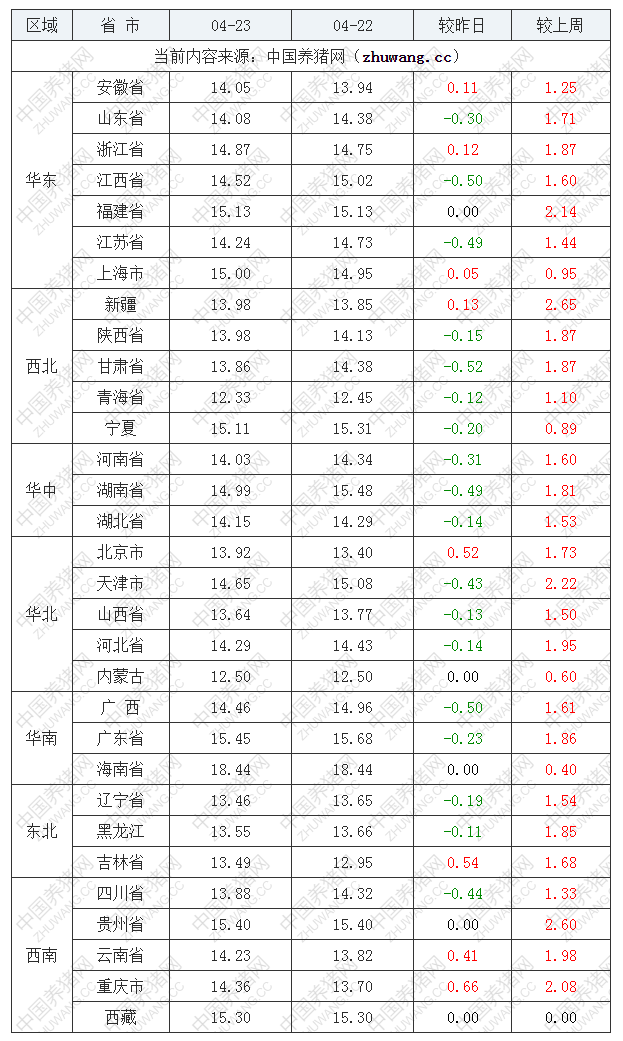 2022年04月23日全國內(nèi)三元生豬價(jià)格行情漲跌表