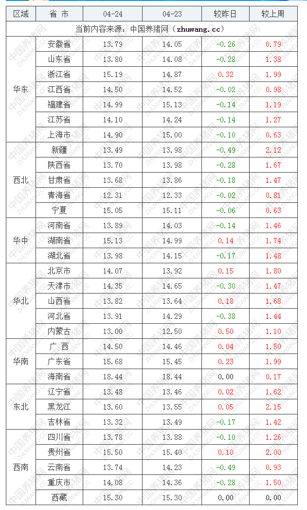 2022年04月24日全國內三元生豬價格行情漲跌表