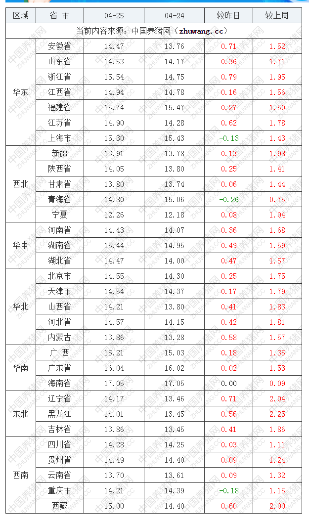 2022年04月25日全國外三元生豬價格行情漲跌表