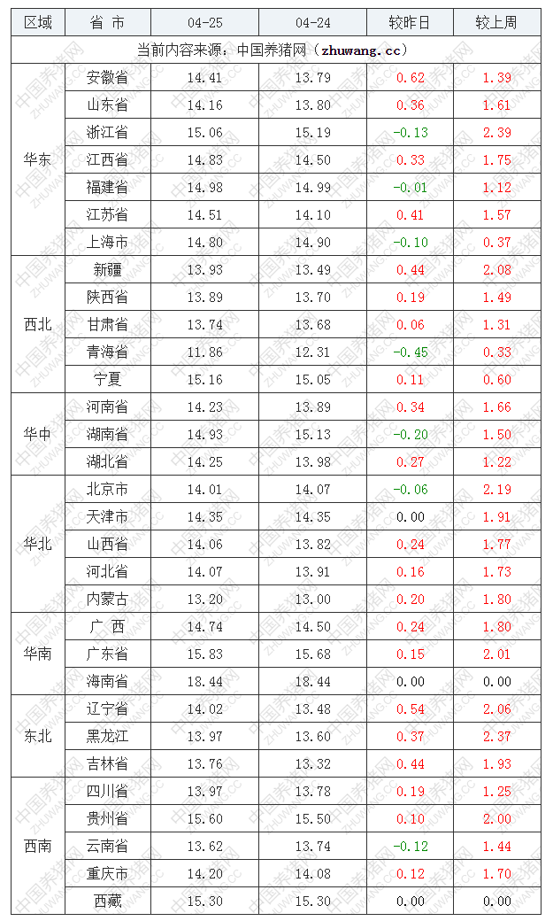 2022年04月25日全國內三元生豬價格行情漲跌表