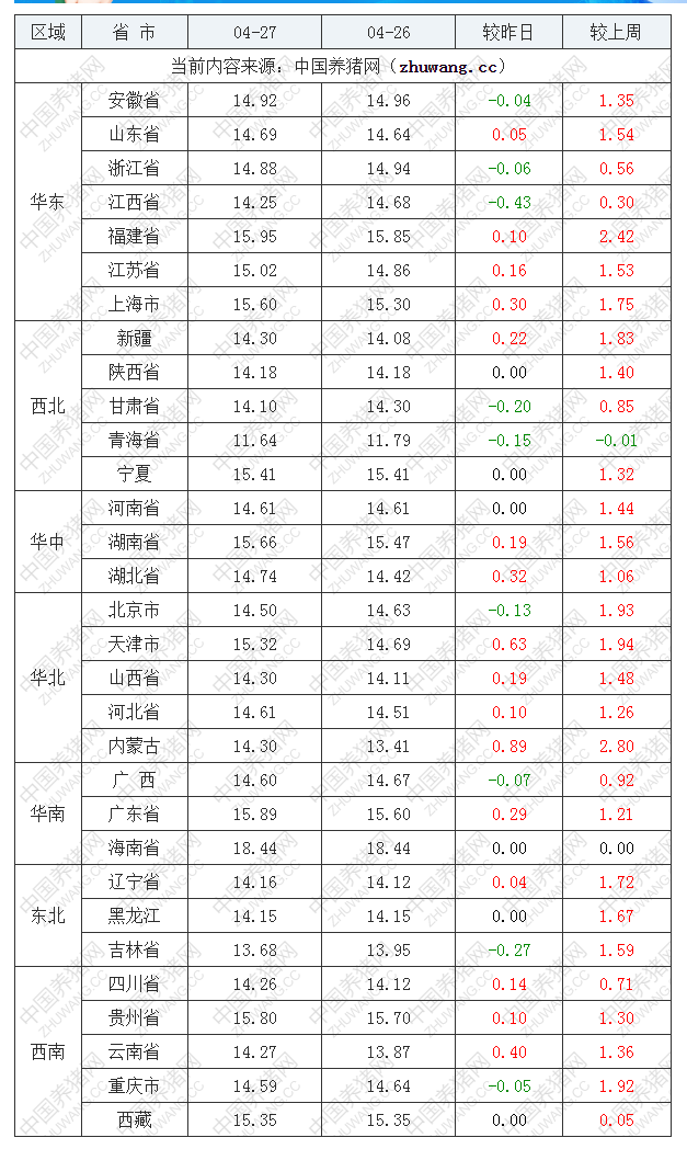 2022年04月27日全國(guó)內(nèi)三元生豬價(jià)格行情漲跌表