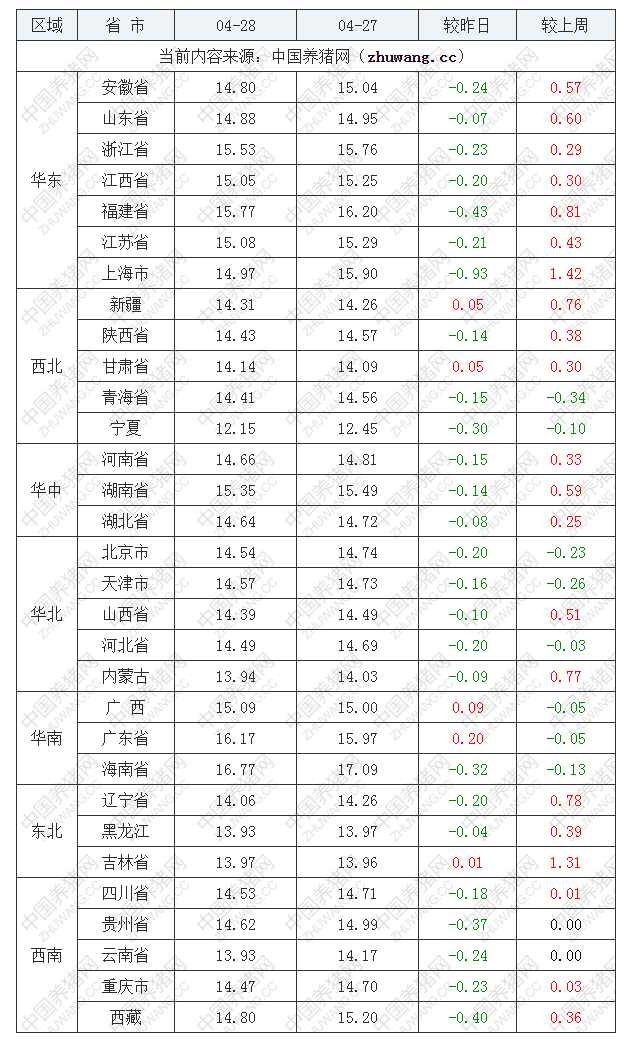 2022年04月28日全國外三元生豬價(jià)格行情漲跌表