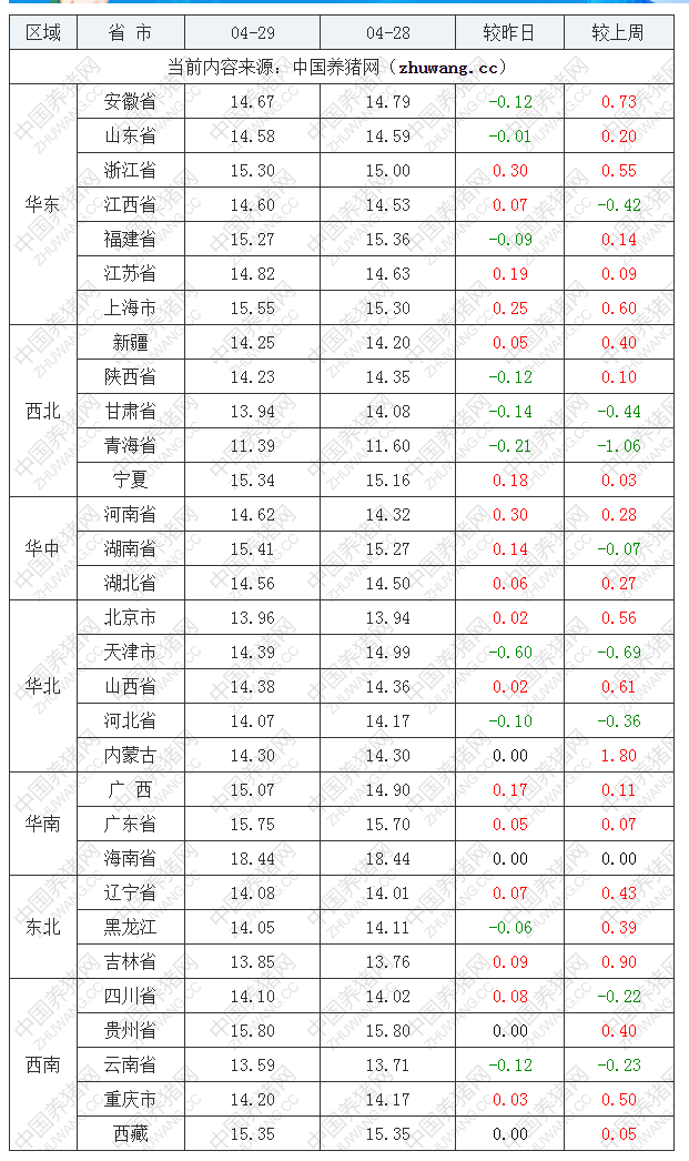 2022年04月29日全國內三元生豬價格行情漲跌表