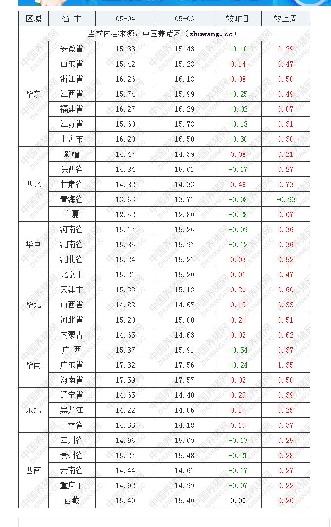 2022年05月04日全國外三元生豬價格行情漲跌表