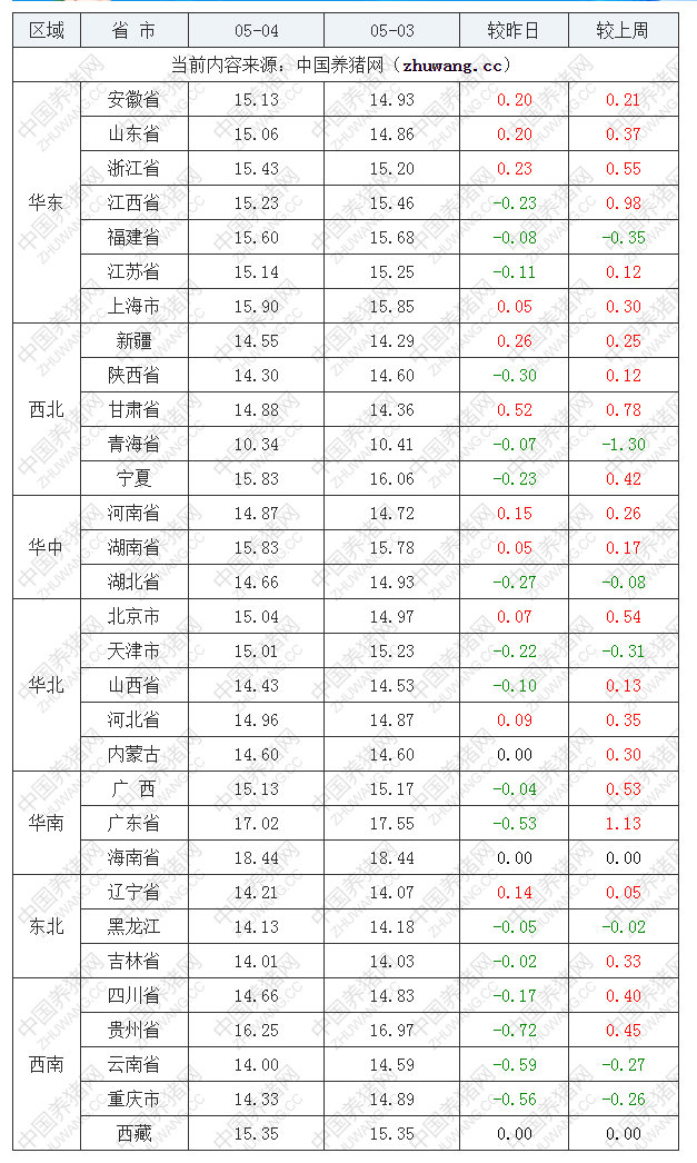 2022年05月04日全國(guó)內(nèi)三元生豬價(jià)格行情漲跌表