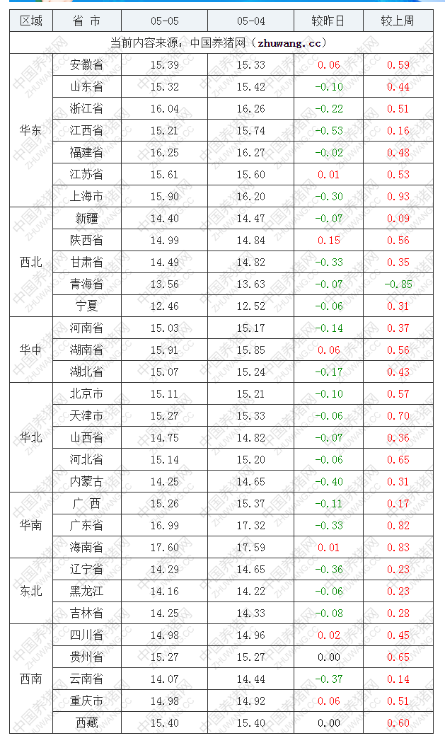 2022年05月05日全國(guó)外三元生豬價(jià)格行情漲跌表