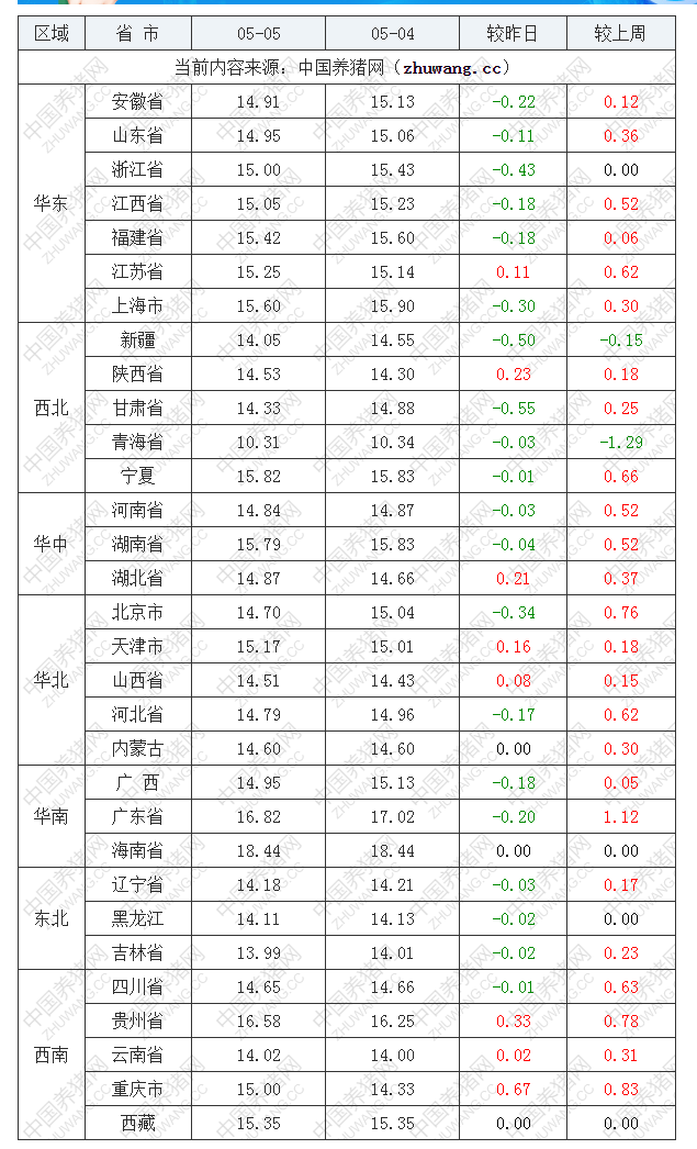 2022年05月05日全國內三元生豬價格行情漲跌表