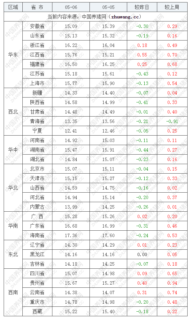 2022年05月06日全國外三元生豬價(jià)格行情漲跌表