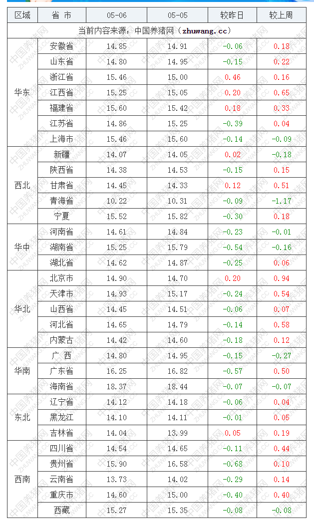 2022年05月06日全國內(nèi)三元生豬價格行情漲跌表