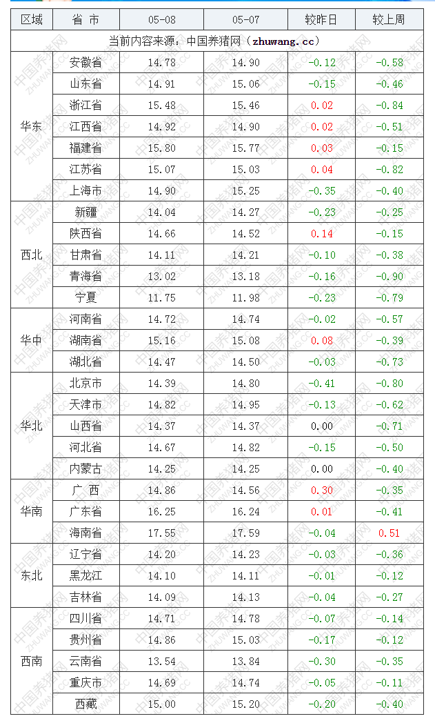 2022年05月08日全國外三元生豬價(jià)格行情漲跌表