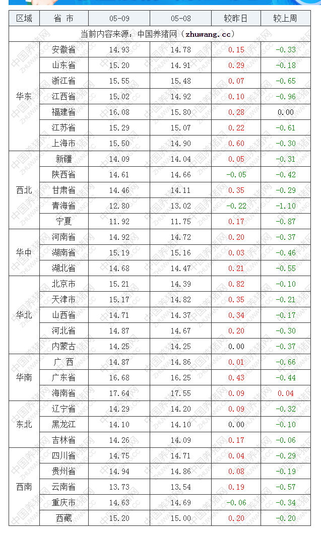 2022年05月09日全國外三元生豬價格行情漲跌表