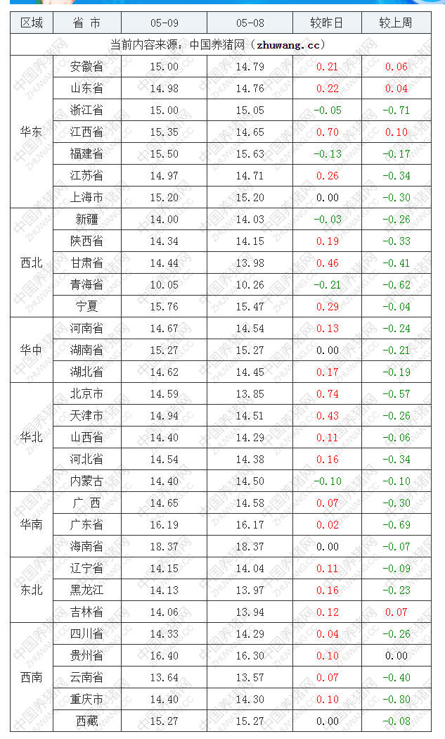 2022年05月09日全國內三元生豬價格行情漲跌表