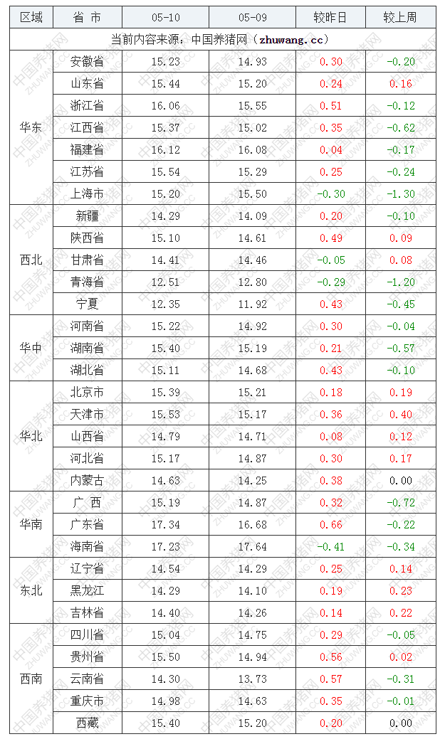 2022年05月10日全國(guó)外三元生豬價(jià)格行情漲跌表