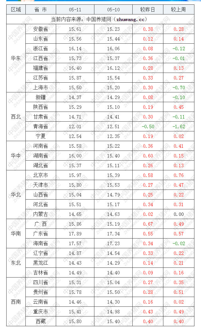 2022年05月11日全國(guó)外三元生豬價(jià)格行情漲跌表