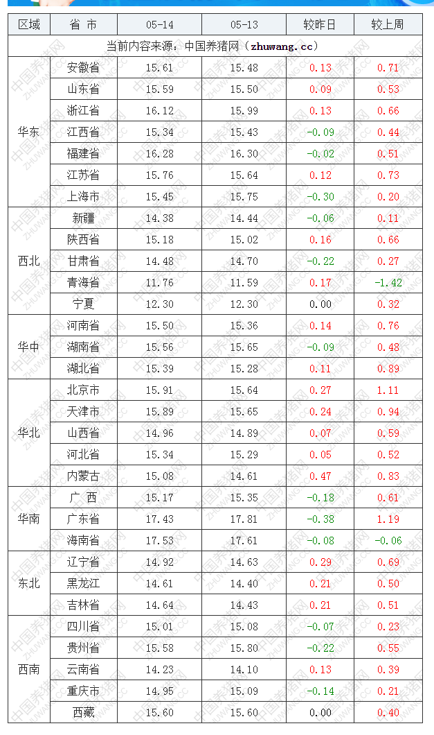 2022年05月14日全國外三元生豬價格行情漲跌表